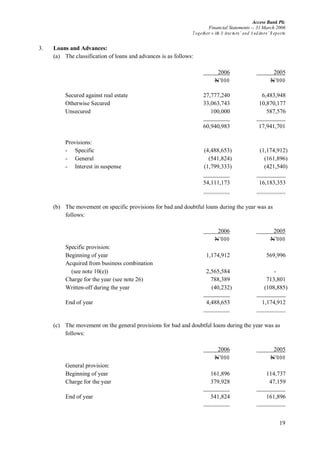 Access Bank Plc
Financial Statements -- 31 March 2006
Together w ith D irectors’ and A uditors’ R eports
19
3. Loans and Advances:
(a) The classification of loans and advances is as follows:
2006 2005
N’000 N’000
Secured against real estate 27,777,240 6,483,948
Otherwise Secured 33,063,743 10,870,177
Unsecured 100,000 587,576
60,940,983 17,941,701
Provisions:
- Specific (4,488,653) (1,174,912)
- General (541,824) (161,896)
- Interest in suspense (1,799,333) (421,540)
54,111,173 16,183,353
(b) The movement on specific provisions for bad and doubtful loans during the year was as
follows:
2006 2005
N’000 N’000
Specific provision:
Beginning of year 1,174,912 569,996
Acquired from business combination
(see note 10(e)) 2,565,584 -
Charge for the year (see note 26) 788,389 713,801
Written-off during the year (40,232) (108,885)
End of year 4,488,653 1,174,912
(c) The movement on the general provisions for bad and doubtful loans during the year was as
follows:
2006 2005
N’000 N’000
General provision:
Beginning of year 161,896 114,737
Charge for the year 379,928 47,159
End of year 541,824 161,896
 