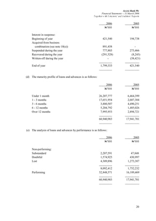 Access Bank Plc
Financial Statements -- 31 March 2006
Together w ith D irectors’ and A uditors’ R eports
20
2006 2005
N’000 N’000
Interest in suspense:
Beginning of year 421,540 194,738
Acquired from business
combination (see note 10(e)) 891,438 -
Suspended during the year 777,883 273,466
Recovered during the year (291,528) (8,243)
Written-off during the year - (38,421)
End of year 1,799,333 421,540
(d) The maturity profile of loans and advances is as follows:
2006 2005
N’000 N’000
Under 1 month 26,207,777 6,464,399
1 - 3 months 17,651,954 2,607,304
3 - 6 months 3,880,507 4,490,251
6 - 12 months 5,204,792 1,485,026
Over 12 months 7,995,953 2,894,721
60,940,983 17,941,701
(e) The analysis of loans and advances by performance is as follows:
2006 2005
N’000 N’000
Non-performing:
Substandard 2,207,591 47,848
Doubtful 1,574,925 430,997
Lost 4,309,896 1,273,387
8,092,412 1,752,232
Performing 52,848,571 16,189,469
60,940,983 17,941,701
 