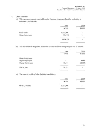 Access Bank Plc
Financial Statements -- 31 March 2006
Together w ith D irectors’ and A uditors’ R eports
21
4. Other Facilities:
(a) This represents amounts received from the European Investment Bank for on-lending to
customers (see Note 13).
2006 2005
N’000 N’000
Gross loans 1,651,090 -
General provision (16,511) -
1,634,579 -
(b) The movement on the general provisions for other facilities during the year was as follows:
2006 2005
N’000 N’000
General provision:
Beginning of year - 4,685
Charge for the year 16,511 (4,685)
End of year 16,511 -
(c) The maturity profile of other facilities is as follows:
2006 2005
N’000 N’000
Over 12 months 1,651,090 -
 