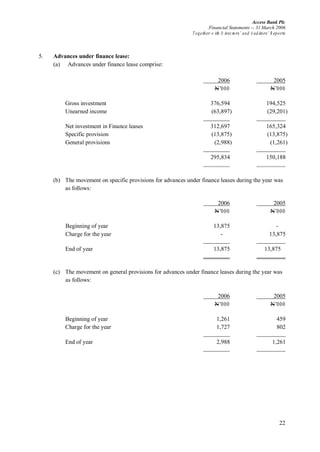 Access Bank Plc
Financial Statements -- 31 March 2006
Together w ith D irectors’ and A uditors’ R eports
22
5. Advances under finance lease:
(a) Advances under finance lease comprise:
2006 2005
N’000 N’000
Gross investment 376,594 194,525
Unearned income (63,897) (29,201)
Net investment in Finance leases 312,697 165,324
Specific provision (13,875) (13,875)
General provisions (2,988) (1,261)
295,834 150,188
(b) The movement on specific provisions for advances under finance leases during the year was
as follows:
2006 2005
N’000 N’000
Beginning of year 13,875 -
Charge for the year - 13,875
End of year 13,875 13,875
(c) The movement on general provisions for advances under finance leases during the year was
as follows:
2006 2005
N’000 N’000
Beginning of year 1,261 459
Charge for the year 1,727 802
End of year 2,988 1,261
 