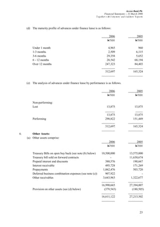 Access Bank Plc
Financial Statements -- 31 March 2006
Together w ith D irectors’ and A uditors’ R eports
23
(d) The maturity profile of advances under finance lease is as follows:
2006 2005
N’000 N’000
Under 1 month 4,965 960
1-3 months 2,509 6,115
3-6 months 29,358 5,652
6 - 12 months 28,542 68,194
Over 12 months 247,323 84,403
312,697 165,324
(e) The analysis of advances under finance lease by performance is as follows.
2006 2005
N’000 N’000
Non-performing:
Lost 13,875 13,875
13,875 13,875
Performing 298,822 151,449
312,697 165,324
6. Other Assets:
(a) Other assets comprise:
2006 2005
N’000 N’000
Treasury Bills on open buy back (see note (b) below) 10,500,000 13,575,000
Treasury bill sold on forward contracts - 11,630,674
Prepaid interest and discounts 380,576 190,667
Interest receivable 495,728 171,269
Prepayments 1,062,476 503,720
Deferred business combination expenses (see note (c)) 907,922 -
Other receivables 3,643,963 1,322,677
16,990,665 27,394,007
Provision on other assets (see (d) below) (379,543) (180,505)
16,611,122 27,213,502
 