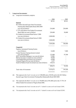 Access Bank Plc
Financial Statements -- 31 March 2006
Together w ith D irectors’ and A uditors’ R eports
25
7. Long-term Investments:
(a) Long-term investments comprise:
2006 2005
N’000 N’000
Quoted:
N15 billion Second Lagos State Government
Floating Rate Redeemable Bond 2005/2009
(see note (b) below) 234,000 250,000
17.75% N30 billion First Federal Government
Bond 2006 (see note (c) below) 250,000 50,000
9% Federal Government Bond Series I 2008
(see note (d) below) 2,000,000 -
8% Federal Government Bond Series II 2008
(see note (e) below) 3,000,000 -
5,484,000 300,000
Unquoted:
Nigerian Automated Clearing System
(see (f) below) 14,000 7,000
Central Security Clearing System Limited
(see note (g) below) 175,000 87,500
IBTC Investment Managers ( see note (h) below) 75,000 -
Marina Securities Limited (see note (i) below) 70,000 -
Consolidated Discount House (see (j) below) 10,000 -
Valucard Nigeria Plc (see note (k) below) 2,257 -
Small & Medium Scale Investment (see note (l) below) 144,616 -
490,873 94,500
Total value of investment 5,974,873 394,500
(b) This represents the B ank’s investm entin 2,500,000 units of N100 each in the N15 billion
Second Lagos State Government Floating Rate Redeemable Bond 2005/2009.
(c) This represents the Bank’s investm entin 250,000 units of N1,000 each in the 17.75% 30
billion Federal Government of Nigeria Bond 2006.
(d) T his represents the B ank’s investm entin 9% F ederalG overnm entB ond S eries I 2008.
(e) T his represents the B ank’s investm entin 8% F ederalG overnm entB ond S eries II 2008.
 