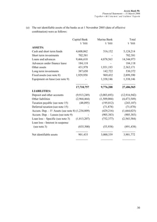 Access Bank Plc
Financial Statements -- 31 March 2006
Together w ith D irectors’ and A uditors’ R eports
30
(e) The net identifiable assets of the banks as at 1 November 2005 (date of effective
combination) were as follows:
Capital Bank Marina Bank Total
N ’000 N ’000 N ’000
ASSETS:
Cash and short term funds 4,608,062 516,152 5,124,214
Short term investments 702,581 - 702,581
Loans and advances 9,466,410 4,878,563 14,344,973
Advances under finance lease 184,118 - 184,118
Other assets 431,978 1,931,193 2,363,171
Long term investments 387,650 142,722 530,372
Fixed assets (see note 8) 1,929,958 969,432 2,899,390
Equipment on lease (see note 9) - 1,338,146 1,338,146
17,710,757 9,776,208 27,486,965
LIABILITIES:
Deposit and other accounts (9,913,249) (3,003,693) (12,916,942)
Other liabilities (2,964,464) (1,509,084) (4,473,549)
Taxation payable (see note 15) (48,095) (195,012) (243,107)
Deferred taxation (see note 15) - (71,878) (71,878)
Accum. Dep. – F/ Assets (see note 8) (1,234,809) (429,216) (1,664,025)
Accum. Dep. – Leases (see note 9) - (905,383) (905,383)
Loan loss – Specific (see note 3) (1,813,207) (752,377) (2,565,584)
Loan loss - Interest in suspense
(see note 3) (835,500) (55,938) (891,438)
Net identifiable assets 901,433 3,000,339 3,901,772
 