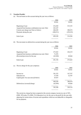 Access Bank Plc
Financial Statements -- 31 March 2006
Together w ith D irectors’ and A uditors’ R eports
33
15. Taxation Payable:
(a) The movement on this account during the year was as follows:
2006 2005
N’000 N’000
Beginning of year 216,284 215,335
Acquired from business combination (see note 10(e) 243,107 -
Current year charge (see Note (c) below) 448,249 200,474
Payments during the year (208,531) (199,525)
End of year 699,109 216,284
(b) The movement on deferred tax account during the year was as follows:
2006 2005
N’000 N’000
Beginning of year 275,263 226,219
Acquired from business combination (see note 10(e)) 71,878 -
(Reversal)/provision for the year (65,949) 49,044
_________ _________
End of year 281,192 275,263
(c) The tax charge for the year comprises:
2006 2005
N’000 N’000
Income tax 381,332 167,767
Education tax 37,550 32,707
Capital gains Tax (see note (d) below) 29,367 -
_________ _________
448,249 200,474
Deferred tax (reversal)/charge (65,949) 49,044
_________ _________
382,300 249,518
The current tax charge has been computed at the current company income tax rate of 30%
(2004: 30%) plus 2% (2004: 2%) Education Levy for the year on the profit for the year after
adjusting for certain items of income and expenditure which are not deductible or chargeable
for tax purposes.
 