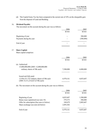Access Bank Plc
Financial Statements -- 31 March 2006
Together w ith D irectors’ and A uditors’ R eports
34
(d) The Capital Gains Tax has been computed at the current rate of 10% on the chargeable gain
from the disposal of Land and Building.
16. Dividend Payable:
The movement on this account during the year was as follows:
2006 2005
N’000 N’000
Beginning of year - 300,000
Payments during the year - (300,000)
End of year - -
17. Share Capital:
Share capital comprises:
2006 2005
N’000 N’000
(a) Authorised:
15,000,000,000 (2005: 12,000,000,000
ordinary shares of 50k each) 7,500,000 6,000,000
Issued and fully paid:
13,956,321,723 ordinary shares of 50k each 6,978,161 4,055,607
(2005: 8,111,214,625 of 50k each)
(b) The movement on this account during the year was as follows:
2006 2005
N’000 N’000
Beginning of year 4,055,607 1,500,000
Bonus issue capitalized (see note 18) 579,373 500,000
Offer for subscription (See note (c) below) 249,679 2,005,607
Share exchange (see note (d) below) 2,093,502 -
End of year 6,978,161 4,055,607
 