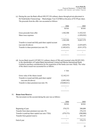 Access Bank Plc
Financial Statements -- 31 March 2006
Together w ith D irectors’ and A uditors’ R eports
35
(c) During the year the Bank offered 499,357,326 ordinary shares through private placement to
De Nederlandse Financierings – Maatschappy Voor O (FMO) at the price of N3.99 per share.
The proceeds from the offer was accounted as follows:
2006 2005
N’000 N’000
Gross proceeds from offer 1,942,500 11,922,522
Share issue expenses - (1,054,943)
1,942,500 10,867,579
Transfer to issued and fully paid share capital account
(see note (b) above) (249,679) (2,055,607)
Transfer to share premium (see note 19) (1,692,821) (8,811,972)
- -
(d) Access Bank issued 4,187,005,311 ordinary shares of 50k each (nominal value N2,093,502)
to the shareholders of Capital Bank International Limited and Marina International Bank
Limited as purchase consideration for the acquisition of the banks (see note 10(d)). The value
of the shares issued was accounted for as follows:
N ’000
Gross value of the shares issued 12,142,313
Transfer to issued and fully paid share capital
(see note (b) above) (2,093,502)
Transfer to share premium (see note 19) (10,048,811)
-
18. Bonus Issue Reserve:
The movement on this account during the year was as follows:
2006 2005
N’000 N’000
Beginning of year 579,373 500,000
Transfer from share premium (see note 19) - 276,218
Transfer to paid-up share capital (see note 17(b)) (579,373) (500,000)
Transfer from general reserve - 303,155
End of year - 579,373
 