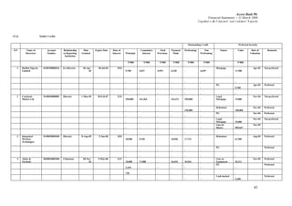 Access Bank Plc
Financial Statements -- 31 March 2006
Together w ith D irectors’ and A uditors’ R eports
43
32 (i) Insider Credits
Outstanding Credit Perfected Security
S/N Name of
Borrower
Account
Number
Relationship
to Reporting
Institution
Date
Granted
Expiry Date Rate of
Interest Principal
Cumulative
Interest
Total
Provision
Payment
Made
Performing Non
Performing
Nature Value Date of
Valuation
Remarks
N'000 N'000 N'000 N'000 N'000 N'000 N'000
1 DotDot Nigeria
Limited
0140150000434 Ex-Director 30-Apr-
03
30-Jul-03 29.0
9,700 3,037 4,992 6,528 - 6,659
Mortgage
11,500
Apr-03 Not perfected
- - - - - - -
- - - - - -
PG
9,700
Apr-03 Perfected
- - - - - - -
2 Coscharis
Motors Ltd
0140010000883 Director 1-Mar-05 28-Feb-07 23.0
390,000 161,464 - 343,471 250,000 -
Legal
Mortgage 15,000
Nov-04 Not perfected
- - - - 150,000 -
Debenture
100,000
Nov-04 Perfected
- - - - - -
PG
-
Nov-04 Perfected
- - - - - -
Legal
Mortgage 35,000
Nov-04 Not perfected
- - - - - -
Lien on
Shares 585,647
Nov-04
- - - - - - -
3 Integrated
Wireless
Techologies
0140010002040 Director 8-Aug-05 5-Jun-06 18.0
20,000 9,538 - 10,050 17,733 -
Debenture
61,900
Aug-04 Perfected
- - - - - -
PG
-
Perfected
- - - - - - -
4 Aluko &
Oyebode
0020010002960 Chairman 28-Nov-
03
9-Mar-06 22.5
10,000 17,088 - 36,694 10,564 -
Lien on
Equipment 20,311
Nov-03 Perfected
2,164 - - - - -
PG
-
Perfected
720 - - - - - -
- - - - - -
Cash backed
5,200
Perfected
 