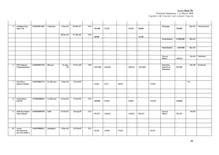 Access Bank Plc
Financial Statements -- 31 March 2006
Together w ith D irectors’ and A uditors’ R eports
44
- - - - - - -
5 Combined Ind
Agro Con
0140010011802 Chairman 1-May-05 30-Mar-07 23.0
102,000 31,325 - 39,438 68,000 -
Mortgage
100,000
May-03 Not perfected
28-Dec-05 27-Mar-06 19.0
40,000 - - - 42,382 -
- - - - - -
Domiciliation $1,000,000 May-03
- - - - - -
- - - - - -
Domiciliation $630,000 May-03
- - - - - -
- - - - - -
Lien on
Shares 146,122
Nov-04 Perfected
- - - - - - -
6 MTN Nigeria
Communications
0140010022718 Director 16-Aug-
05
15-Nov-05 19.0
3,074,055 345,338 - 350,916 3,074,055 -
Pari Pasu
Interest on
Debenture
993,900
Dec-05 Perfected
- - - - - - -
7 TeleAfrica
Nigeria Limited
0140150001379 Ex-Director 8-Dec-04 15-Feb-05
14,461 9,717 20,557 - - 27,355 -
N/A
- - - - - - -
- - - - - - -
8 Union Dicon
Salt Plc
0110010000014 Ex-Director 14-Jun-04 27-Jun-04 22.5
100,000 51,845 - 22,894 - 155,251 540,000
- -
- - - - - - -
9 Staff Investment
Trust Scheme
0140010009538 Staff 23-Oct-03 26-Sep-09 14.5
952,237 118,244 - 118,244 952,237 -
Lien on
Shares 952,237
Oct-03
- - - - - - -
- - - - - - -
10 Access
Investment &
Sec Ltd (AISEC)
0140150000332 Subsidairy 8-Dec-04 15-Feb-05 22.5
35,422 23,630 47,631 - - 63,337 -
 