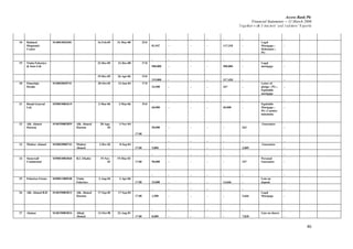 Access Bank Plc
Financial Statements -- 31 March 2006
Together w ith D irectors’ and A uditors’ R eports
46
- - - - - - -
18 Radmed
Diagnostic
Centre
0140010026581 16-Feb-05 31-Mar-08 25.0
81,947 - - - 117,318 -
Legal
Mortgage ;
Debenture ;
PG
-
- - - - - - -
19 Yinka Folawiyo
& Sons Ltd.
22-Dec-05 21-Dec-08 17.0
900,000 - - - 900,000 -
Legal
mortgage -
19-Dec-05 26-Apr-06 15.0
219,000 - - - 317,428 - -
20 Omorinjo
Desalu
0140020020741 20-Oct-03 13-Jan-04 17.0
34,500 - - - 267 -
Letter of
pledge ; PG ;
Equitable
mortgage
-
- - - - - - -
21 Botad General
Ltd.
0290010003619 2-Mar-06 2-Mar-06 19.0
60,000 - - - 60,000 -
Equitable
Mortgage ;
PG ;Counter
indemnity
-
22 Alh. Ahmed
Haruna
0140150002859 Alh. Ahmed
Haruna
28-Aug-
04
3-Nov-04
17.00
50,000 - - - - 263
Guarantee
-
- - - - - - -
23 Muktar Ahmed 0430020000742 Muktar
Ahmed
2-Dec-03 8-Sep-04
17.00 5,800 - - - - 2,089
Guarantee
-
- - - - - - -
24 Stonewall
Continental
0290010002060 R.C.Okafor 19-Nov-
02
19-Mar-03
17.00 90,000 - - - - 347
Personal
Guarantee -
- - - - - - -
25 Folawiyo Farms 0450011000548 Yinka
Folawiyo
2-Aug-04 2-Apr-06
17.00 25,000 - - - 14,666 -
Lein on
deposit -
- - - - - - -
26 Alh. Ahmed B.H 0140150003013 Alh. Ahmed
Haruna
17-Sep-03 17-Sep-04
17.00 1,500 - - - - 2,666
Legal
Mortgage -
- - - - - - -
27 Alamac 0140150003024 Alhaji
Ahmed
12-Oct-98 23-Aug-01
17.00 8,000 - - - - 7,828
Lien on shares
-
 