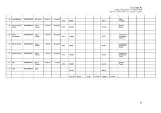 Access Bank Plc
Financial Statements -- 31 March 2006
Together w ith D irectors’ and A uditors’ R eports
47
- - - - - - -
28 Union Holdings 0140010029080 R.C.Okafor 13-Jun-05 12-Jun-06
17.00 30,000 - - - 32,818 -
Legal
Mortgage -
- - - - - - -
29 CFAO General
Import
0520010001375 Okoya
Thomas
1-Oct-05 30-Sep-06
19.00 240,000 - - - 213,246 -
Negative
Pledge -
- - - - - - -
30 CFAO
Technologies
0140010026129 Okoya
Thomas
1-Oct-05 30-Sep-06
19.00 150,000 - - - 74,478 -
Comfort letter
from parent
company
-
- - - - - - -
31 DIL/MALTEX 0140010026402 Okoya
Thomas
1-Oct-05 30-Sep-06
19.00 20,000 - - - 22,586 -
Comfort letter
from parent
CFAO
-
- - - - - - -
32 Nigerian Motors 0450010001041 Okoya
Thomas
1-Oct-05 30-Sep-06
19.00 210,000 - - - 44,058 -
Comfort letter
from parent
CFAO
-
- - - - - - -
33 SDV 0450010001212 Okoya
Thomas
23-Dec-05 1-Sep-06
19.00 300,000 - - - 21,140 -
Negative
Pledge -
- - - - - - -
34 CITC 0291050000017 Ayida
381,750 - - - 200,511 - -
- - - - - - -
9,731,494 863,832 73,180 1,510,797 8,679,011 265,796
 