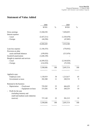 Access Bank Plc
Financial Statements -- 31 March 2006
Together w ith D irectors’ and A uditors’ R eports
49
Statement of Value Added
2006 2005
N’000 % N’000 %
Gross earnings 13,360,358 7,494,855
Interest expense:
- Local (2,427,211) (1,529,470)
- Foreign (44,298) (47,085)
10,888,849 5,918,300
Loan loss expense (1,186,555) (770,952)
Provision on other
assets and bank balances (199,038) (213,476)
Goodwill amortization (1,648,109) -
Bought-in materials and services
- Local (4,389,522) (2,169,829)
- Foreign (116,939) (72,529)
3,348,686 100 2,691,514 100
Applied to pay:
Employee costs 1,138,919 34 1,213,617 45
Government as taxes 382,300 11 249,518 9
Retained in the business:
- Depreciation - Fixed asset 759,282 23 466,629 17
- Equipment on lease 331,036 10 260,235 10
- Profit for the year
(including statutory and
small and medium scale industries
reserves) 737,149 22 501,515 19
3,348,686 100 2,691,514 100
 