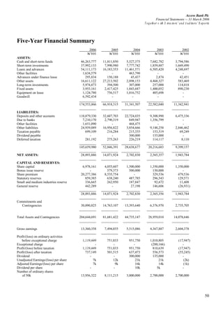 Access Bank Plc
Financial Statements -- 31 March 2006
Together w ith D irectors’ and A uditors’ R eports
50
Five-Year Financial Summary
2006 2005 2004 2003 2002
N’000 N’000 N’000 N’000 N’000
ASSETS:
Cash and short-term funds 46,263,777 11,811,850 5,527,375 7,682,782 3,794,586
Short-term investments 37,992,133 7,990,980 7,777,742 1,859,887 1,669,490
Loans and advances 54,111,173 16,183,353 11,461,571 6,505,420 4,248,697
Other facilities 1,634,579 - 463,790 - -
Advances under finance lease 295,834 150,188 45,437 2,874 42,451
Other assets 16,611,122 27,213,502 2,898,153 4,468,327 583,469
Long-term investments 5,974,873 394,500 307,000 257,000 114,018
Fixed assets 3,953,161 2,417,425 1,843,687 1,400,052 890,230
Equipment on lease 1,124,780 756,517 1,016,752 405,698 -
Goodwill 6,592,434 - - - -
174,553,866 66,918,315 31,341,507 22,582,040 11,342,941
LIABILITIES:
Deposits and other accounts 110,879,330 32,607,703 22,724,035 9,308,990 6,475,336
Due to banks 7,210,170 2,790,319 849,947 1,356,799 -
Other facilities 1,651,090 - 468,475 - -
Other liabilities 24,939,089 16,956,822 3,854,666 9,148,258 2,846,462
Taxation payable 699,109 216,284 215,335 153,519 69,249
Dividend payable - - 300,000 135,000 -
Deferred taxation 281,192 275,263 226,219 114,117 8,110
145,659,980 52,846,391 28,638,677 20,216,683 9,399,157
NET ASSETS: 28,893,886 14,071,924 2,702,830 2,365,357 1,943,784
CAPITAL AND RESERVES:
Share capital 6,978,161 4,055,607 1,500,000 1,350,000 1,350,000
Bonus issue reserve - 579,373 500,000 150,000 -
Share premium 20,277,386 8,535,754 - 329,536 479,536
Statutory reserves 859,385 638,240 487,785 296,543 129,571
Small and medium industries reserve 336,665 262,950 187,847 92,672 11,608
General reserve 442,289 - 27,198 146,606 (26,931)
28,893,886 14,071,924 2,702,830 2,365,356 1,943,784
Commitments and
Contingencies 30,090,825 14,763,107 13,393,640 6,376,970 2,735,705
Total Assets and Contingencies 204,644,691 81,681,422 44,735,147 28,959,010 14,078,646
Gross earnings 13,360,358 7,494,855 5,515,086 4,367,887 2,604,378
Profit/(loss) on ordinary activities
before exceptional charge 1,119,449 751,033 951,750 1,010,805 (17,947)
Exceptional charge - - - (200,166) -
Profit/(loss) before taxation 1,119,449 751,033 951,750 810,639 (17,947)
Profit/(loss) after taxation 737,149 501,515 637,473 556,573 (55,245)
Dividend - - 300,000 135,000 -
Unadjusted Earnings/(loss) per share 7k 12k 21k 21k (2k)
Adjusted Earnings/(loss) per share 7k 9k 16k 14k (1k)
Dividend per share - - 10k 5k -
Number of ordinary shares
of 50k 13,956,322 8,111,215 3,000,000 2,700,000 2,700,000
 