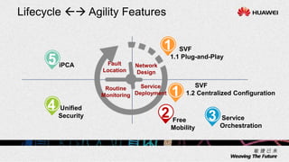 Lifecycle  Agility Features
Network
Design
Fault
Location
1 SVF
1.1 Plug-and-Play
1
SVF
1.2 Centralized Configuration
50
2 Free
Mobility
3 Service
Orchestration
4 Unified
Security
iPCA
5
Service
Deployment
Routine
Monitoring
 