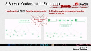 3 Service Orchestration Experience
1. Agile switch GRE Security resource center 2. Flexible service orchestration based on
service scenarios
Simply drag the
mouse
Network
Design
Service
Deployment
Routine
Monitoring
Fault
Location
 