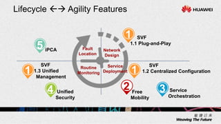Lifecycle  Agility Features
Network
Design
Fault
Location
1 SVF
1.1 Plug-and-Play
1
SVF
1.2 Centralized Configuration1
SVF
1.3 Unified
Management
50
2 Free
Mobility
3 Service
Orchestration
4 Unified
Security
iPCA
5
Service
Deployment
Routine
Monitoring
 