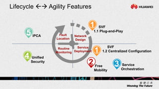 Lifecycle  Agility Features
Network
Design
Fault
Location
1 SVF
1.1 Plug-and-Play
1
SVF
1.2 Centralized Configuration
50
2 Free
Mobility
3 Service
Orchestration
4 Unified
Security
iPCA
5
Service
Deployment
Routine
Monitoring
 