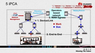 5 iPCA
Network
Management
eSight
Agile Switch
Operators
leased
network
Shenzhen
Headquarters
Beijing Branch
 Mark
1. Device/Link
3. WAN Egress
2. End to End
 Stat.
Network
Design
Service
Deployment
Routine
Monitoring
Fault
Location
 
