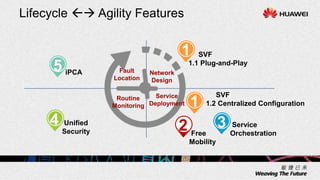 Lifecycle  Agility Features
Network
Design
Fault
Location
1 SVF
1.1 Plug-and-Play
1
SVF
1.2 Centralized Configuration
50
2 Free
Mobility
3 Service
Orchestration
4 Unified
Security
iPCA
5
Service
Deployment
Routine
Monitoring
 