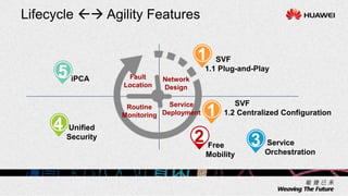 Lifecycle  Agility Features
Network
Design
Fault
Location
1 SVF
1.1 Plug-and-Play
1
SVF
1.2 Centralized Configuration
50
2 Free
Mobility
3 Service
Orchestration
4 Unified
Security
iPCA
5
Service
Deployment
Routine
Monitoring
 