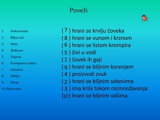 Poveži
1. Svilena buba
2. Biljna vaš
3. Mrav
4. Skakavac
5. Gnjurac
6. Krompirovazlatica
7. Komarac
8. Moljac
9. Rovac
10.Bubamara
( ) hrani se krvlju čoveka
( ) hrani se vunom i krznom
( ) hrani se listom krompira
( ) živi u vodi
( ) čovek ih gaji
( ) hrani se biljnim korenjem
( ) proizvodi zvuk
( ) hrani se biljnim sokovima
( ) ima krila tokom razmnožavanja
( ) hrani se biljnim vašima
1
2
3
4
5
6
7
8
9
10
 