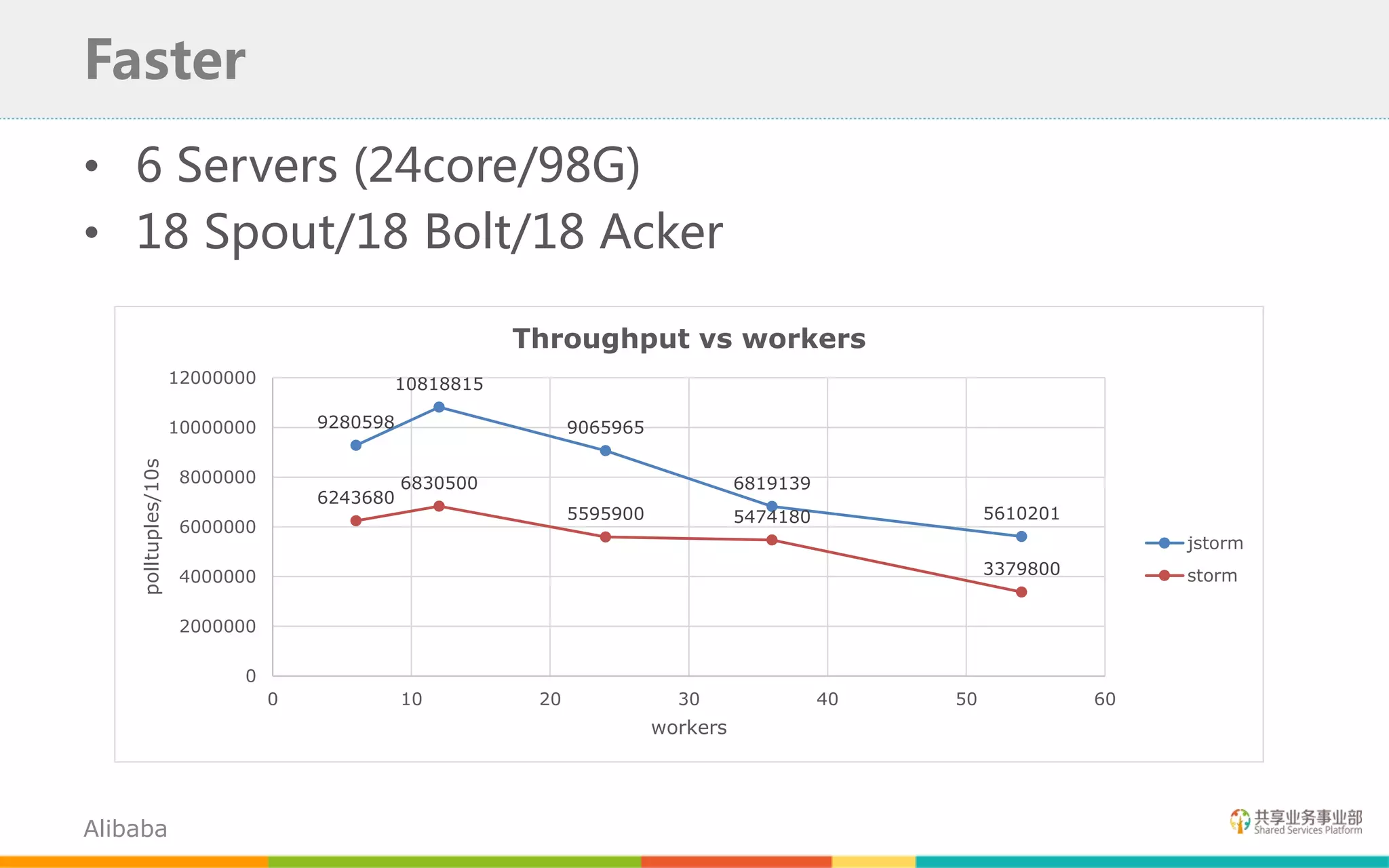 Faster
• 6 Servers (24core/98G)
• 18 Spout/18 Bolt/18 Acker
Alibaba
9280598
10818815
9065965
6819139
5610201
6243680
6830500
5595900 5474180
3379800
0
2000000
4000000
6000000
8000000
10000000
12000000
0 10 20 30 40 50 60
polltuples/10s
workers
Throughput vs workers
jstorm
storm
 