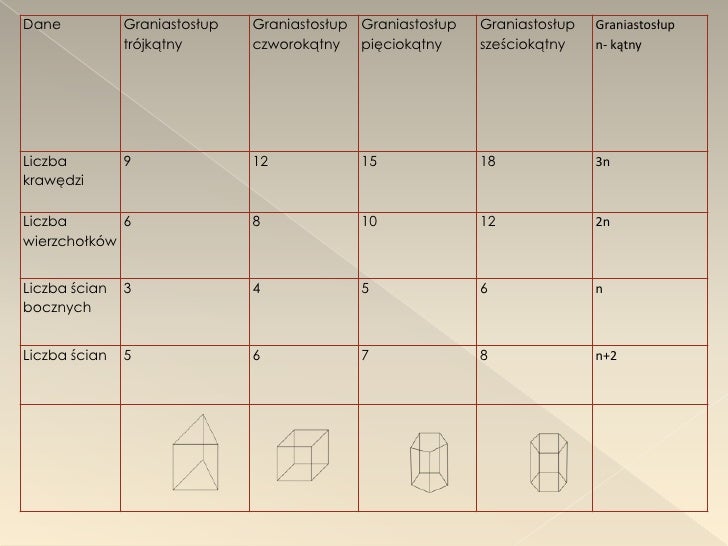 Sprawdzian Z Matematyki Klasa 2 Graniastosłupy Z graniastosłupami i ostrosłupami za pan brat