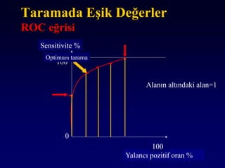 Taramada Eşik Değerler
ROC eğrisi
Sensitivite %
Yalancı pozitif oran %
0
100
100
Optimum tarama
Alanın altındaki alan=1
 
