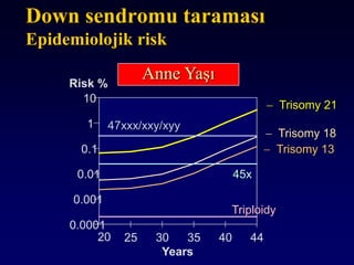 Anne Yaşı
Years
Risk %
 Trisomy 21
 Trisomy 13
0.0001
0.001
0.01
0.1
1
10
20 25 30 35 40 44
 Trisomy 18
45x
Triploidy
Down sendromu taraması
Epidemiolojik risk
47xxx/xxy/xyy
 