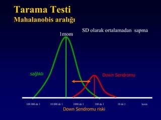 Tarama Testi
Mahalanobis aralığı
sağlıklı Down Sendromu
Down Sendromu riski
100 000 de 1 10 000 de 1 1000 de 1 100 de 1 10 de 1 kesin
SD olarak ortalamadan sapma
1mom
 