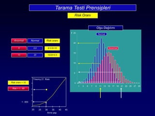 1 3 5 7 9 11 13 15 17 19 21 23 25 27 29
0
5
10
15
20
25f
Olgu Dağılımı
Tarama Testi Prensipleri
Normal
Anormal
Anormal Risk oranıNormal
6 0.6 6/ 0.6=10
10 20 10/20=0.5
Risk Oranı
20 25 30 35 40 45
Anne yaşı
Trisomy 21 Riski
1 : 600
Risk oranı = 10
Risk = 1 : 60
 