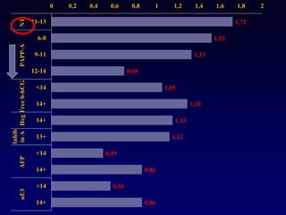 1,72
1,52
1,33
0,69
1,05
1,29
1,15
1,12
0,49
0,86
0,56
0,86
0 0,2 0,4 0,6 0,8 1 1,2 1,4 1,6 1,8 2
11-13
6-8
9-11
12-14
<14
14+
14+
13+
<14
14+
<14
14+
NTPAPP-AFreeb-hCGHcg
Inhib
inAAFPuE3
 