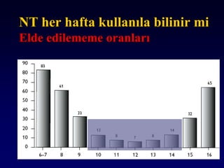 NT her hafta kullanıla bilinir mi
Elde edilememe oranları
 