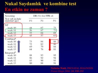 Nicholas Wald, PRENATAL DIAGNOSIS
Prenat Diagn 2004; 24: 150–153
Nukal Saydamlık ve kombine test
En etkin ne zaman ?
 