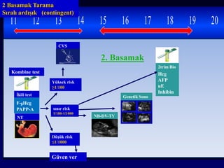 11 12 13 14 15 16 17 18 19 20
İkili test
F-ᵦHcg
PAPP-A
NT
2trim Bio
lu testHcg
AFP
uE
Inhibin
2 Basamak Tarama
Sıralı ardışık (contingent)
Kombine test
Yüksek risk
≥1/100
Düşük risk
≤1/1000
sınır risk
1/100-1/1000
CVS
Güven ver
NB-DV-TY
2. Basamak
Genetik Sono
 