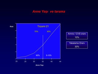 Anne Yaşı ve tarama
Amnio / CVS oranı
10%
20 25 30 35 40 44
Anne Yaşı
Risk Trizomi 21
70% 30%
5-10%90%
Yakalama Oranı
30%
 