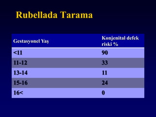 Rubellada Tarama
016<
2415-16
1113-14
3311-12
90<11
Konjenital defek
riski %
Gestasyonel Yaş
 