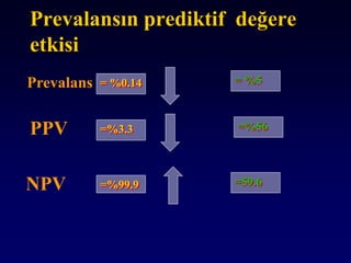 Prevalansın prediktif değere
etkisi
Prevalans
PPV =%3.3
= %0.14
NPV
= %5
=%56
=59.6=%99.9
 