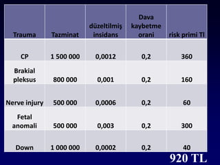Trauma Tazminat
düzeltilmiş
insidans
Dava
kaybetme
orani risk primi Tl
CP 1 500 000 0,0012 0,2 360
Brakial
pleksus 800 000 0,001 0,2 160
Nerve injury 500 000 0,0006 0,2 60
Fetal
anomali 500 000 0,003 0,2 300
Down 1 000 000 0,0002 0,2 40
920 TL
 