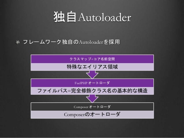 Fuelphp フレームワーク4本勝負 Phpカンファレンス関西2014