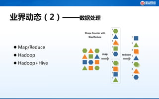 业界动态（2）——数据处理


 Map/Reduce
 Hadoop
 Hadoop+Hive
 