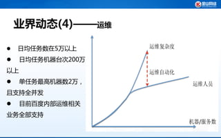 业界动态(4)——运维

   日均任务数在5万以上
    日均任务机器台次200万
以上
    单任务最高机器数2万，
且支持全并发
    目前百度内部运维相关
业务全部支持
 
