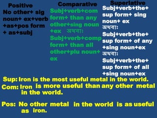 Positive Comparative Superlative
No other+ sig
noun+ ex+verb
+as+pos form
+ as+subj
Subj+verb+com
form+ than any
other+sing noun
+ex অথিাঃ
Subj+verb+comp
form+ than all
other+plu noun+
ex
Subj+verb+the+
sup form+ sing
noun+ ex
অথিাঃ
Subj+verb+the+
sup form+ of any
+sing noun+ex
অথিাঃ
Subj+verb+the+
sup form+ of all
+sing noun+ex
Iron is the most useful metal in the world.Sup:
Com: Iron is more useful metal
in the world.
than any other
Pos: No other metal in the world is as useful
as iron.
 