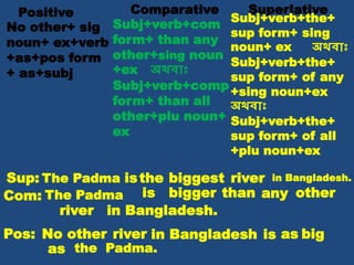 Positive Comparative Superlative
No other+ sig
noun+ ex+verb
+as+pos form
+ as+subj
Subj+verb+com
form+ than any
other+sing noun
+ex অথিাঃ
Subj+verb+comp
form+ than all
other+plu noun+
ex
Subj+verb+the+
sup form+ sing
noun+ ex অথিাঃ
Subj+verb+the+
sup form+ of any
+sing noun+ex
অথিাঃ
Subj+verb+the+
sup form+ of all
+plu noun+ex
The PadmaSup:
Com: The Padma is bigger
river in Bangladesh.
than any other
Pos: No other river in Bangladesh is as big
as the Padma.
isthe biggest river in Bangladesh.
 
