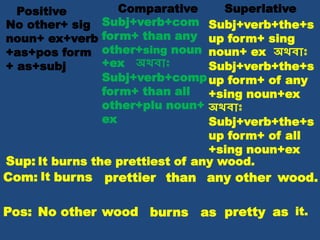 Positive Comparative Superlative
No other+ sig
noun+ ex+verb
+as+pos form
+ as+subj
Subj+verb+com
form+ than any
other+sing noun
+ex অথিাঃ
Subj+verb+comp
form+ than all
other+plu noun+
ex
Subj+verb+the+s
up form+ sing
noun+ ex অথিাঃ
Subj+verb+the+s
up form+ of any
+sing noun+ex
অথিাঃ
Subj+verb+the+s
up form+ of all
+sing noun+ex
It burns the prettiest of any wood.Sup:
Com: It burns prettier wood.than any other
Pos: No other wood burns as pretty as it.
 