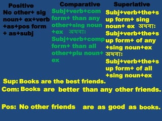 Positive Comparative Superlative
No other+ sig
noun+ ex+verb
+as+pos form
+ as+subj
Subj+verb+com
form+ than any
other+sing noun
+ex অথিাঃ
Subj+verb+comp
form+ than all
other+plu noun+
ex
Subj+verb+the+s
up form+ sing
noun+ ex অথিাঃ
Subj+verb+the+s
up form+ of any
+sing noun+ex
অথিাঃ
Subj+verb+the+s
up form+ of all
+sing noun+ex
Books are the best friends.Sup:
Com: Books are better friends.than any other
Pos: No other friends are as good as books.
 