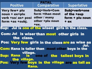 Positive Comparative Superlative
Very few+ plu
noun + ex+plu
verb +so/ as+ posi
form +as +subj.
Subj+Verb+Com
form +than most
other / many
other +plu noun
+ex.
Subj+verb+one
of the +sup
form + plu noun
+ ex
Rana is taller than most other boys in the
village.
Com:
Sup: Rana is one of inthe tallest boys
Pos: Very fewboys are as tall as
PATAL
Jui is one of the wisest girls in the class.Sup:
Com: Jui is wiser girlsthan most other
Pos: Very few girls are as wise as
Jui.
in
the class.
in the class
village.the
in the
Rana.
village
 