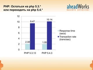 PHP: Остаться на php 5.3.*
или переходить на php 5.4.*

         12
                                 10.14
         10           9.47

          8
                                         Response time
          6                              (secs)
                                         Transaction rate
          4                              (trans/sec)
               2.08          1.95
          2

          0
              PHP 5.3.13     PHP 5.4.3
 