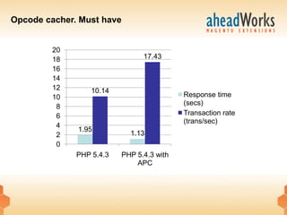 Opcode cacher. Must have


        20
        18                      17.43
        16
        14
        12        10.14
        10                                 Response time
                                           (secs)
         8
         6                                 Transaction rate
                                           (trans/sec)
         4
              1.95
         2                  1.13
         0
              PHP 5.4.3   PHP 5.4.3 with
                              APC
 