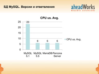 БД MySQL. Версии и ответвления


                          CPU us. Avg.
        25    23

        20

        15

        10                                 CPU us. Avg.
                      6       6     6
         5

         0
             MySQL MySQL MariaDB Percona
              5.1   5.5           Server
 