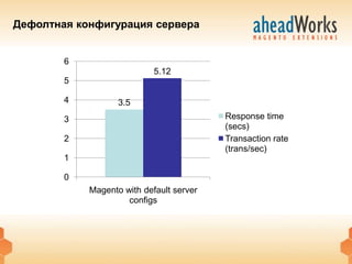 Дефолтная конфигурация сервера


        6
                            5.12
        5

        4          3.5
        3                                 Response time
                                          (secs)
        2                                 Transaction rate
                                          (trans/sec)
        1

        0
            Magento with default server
                     configs
 